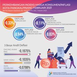 Februari 2021, Kota Pangkalpinang Mengalami Deflasi Sebesar 0,33% Dengan IHK 104,30