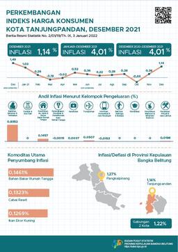 December 2021 Tanjungpandan City Inflation Is 1.14 Percent. The Highest Inflation Occurred In Jayapura At 1.91 Percent