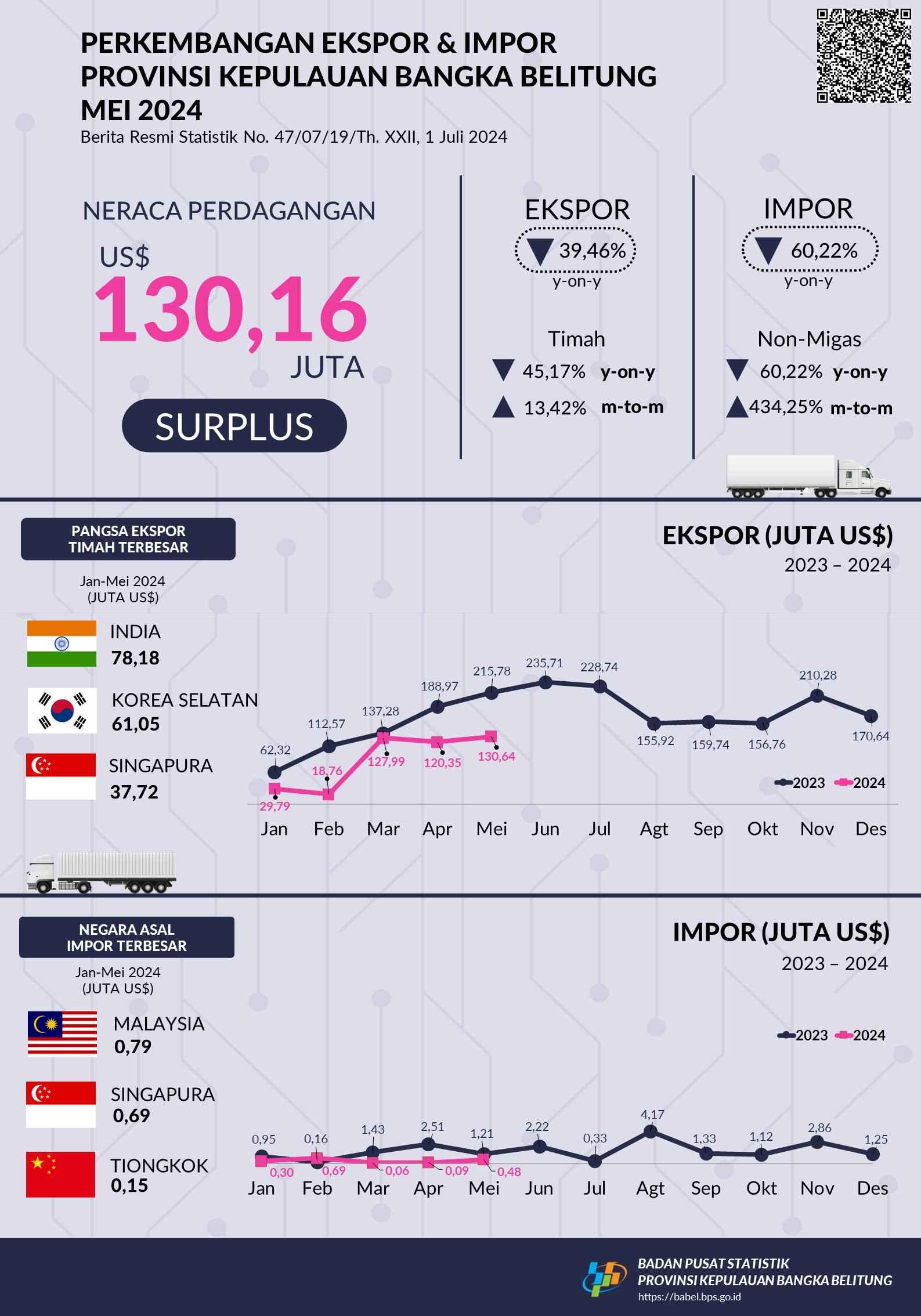 Mei 2024, Nilai Ekspor Provinsi Kepulauan Bangka Belitung Mei 2024 sebesar US$130,64 juta. Nilai Impor Provinsi Kepulauan Bangka Belitung Mei 2024 sebesar US$0,48 juta