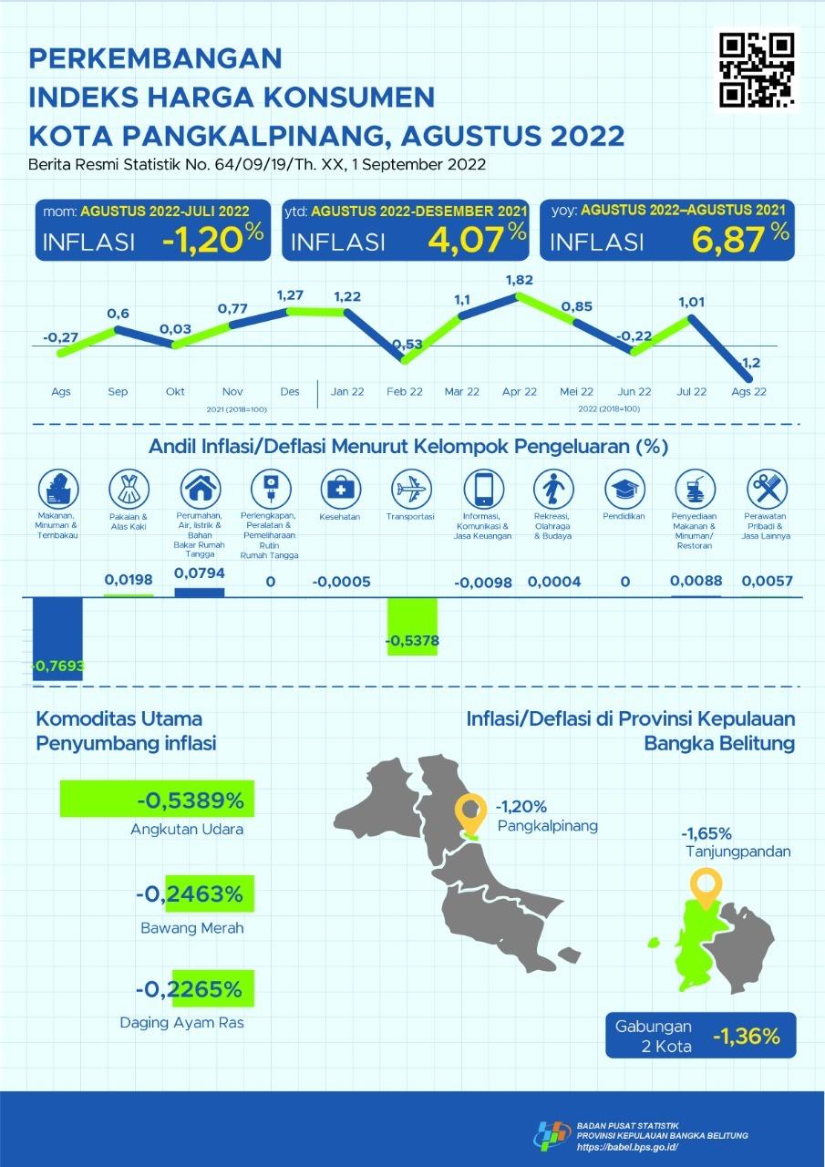 Agustus 2022 Kota Pangkalpinang deflasi sebesar 1,20 persen