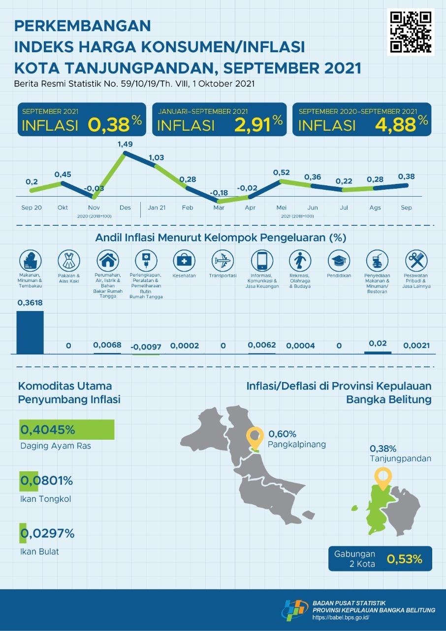 September 2021 Kota Tanjungpandan inflasi sebesar 0,38 persen. Inflasi tertinggi terjadi di Pangkalpinang sebesar 0,60 persen