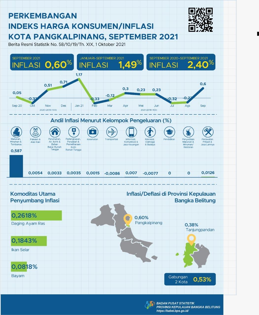 September 2021 Pangkalpinang City inflation is 0.60 percent. Pangkalpinang City's inflation was the highest of 90 CPI cities.