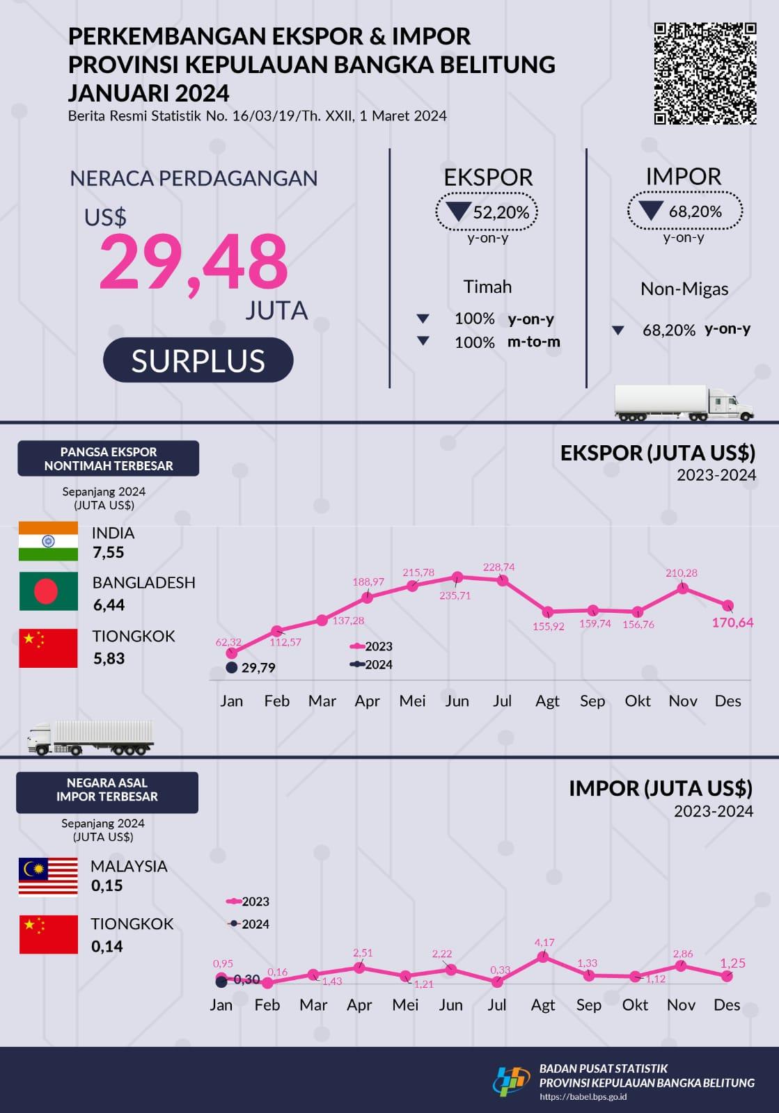 Nilai Ekspor Provinsi Kepulauan Bangka Belitung Januari 2024 sebesar US$29,79 juta, turun 82,55 persen dibanding Desember 2023