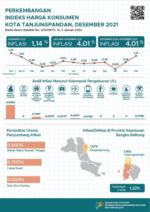 December 2021 Tanjungpandan City inflation is 1.14 percent. The highest inflation occurred in Jayapura at 1.91 percent