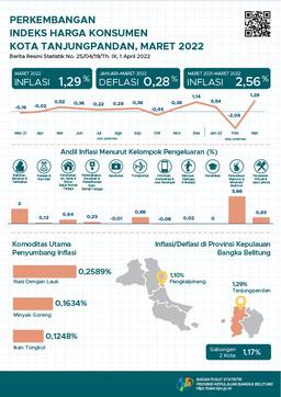 Maret 2022 Kota Tanjungpandan Inflasi Sebesar 1,29 Persen