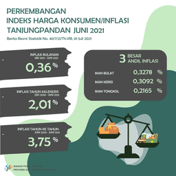 In June 2021, Tanjungpandan City Experienced Inflation Of 0.36 Percent With A CPI Of 108.78. Calendar Year Inflation Of 2.01 Percent And Year-On-Year Inflation Of 3.75 Percent