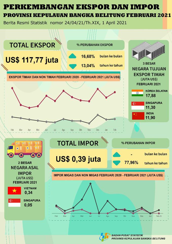 Nilai Ekspor Provinsi Kepulauan Bangka Belitung Februari 2021 sebesar US$117,77 juta