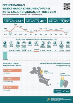 Oktober 2021 Kota Tanjungpandan Deflasi Sebesar 0,44 Persen