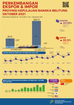 The Export Value Of The Province Of The Bangka Belitung Islands In October 2021 Is US$308.73 Million  The Import Value Of The Province Of The Bangka Belitung Islands In October 2021 Is US$1.47 Million