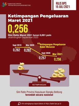 The Gini Ratio Of The Bangka Belitung Islands In March 2021 Is 0.256