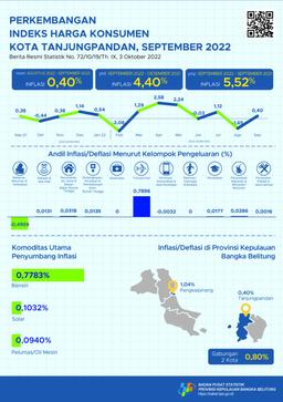 September 2022 Kota Tanjungpandan Inflasi Sebesar 0,40 Persen.