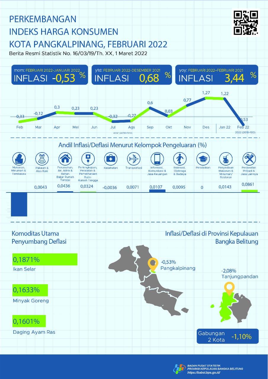 Februari 2022 Kota Pangkalpinang deflasi sebesar 0,53 persen.