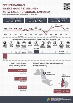 Juni 2022 Kota Tanjungpandan Deflasi Sebesar 0,03 Persen.