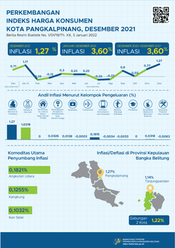 Desember 2021 Kota Pangkalpinang Inflasi Sebesar 1,27 Persen. Inflasi Pangkalpinang Merupakan Yang Tertinggi Dari 24 Kota IHK Di Pulau Sumatera