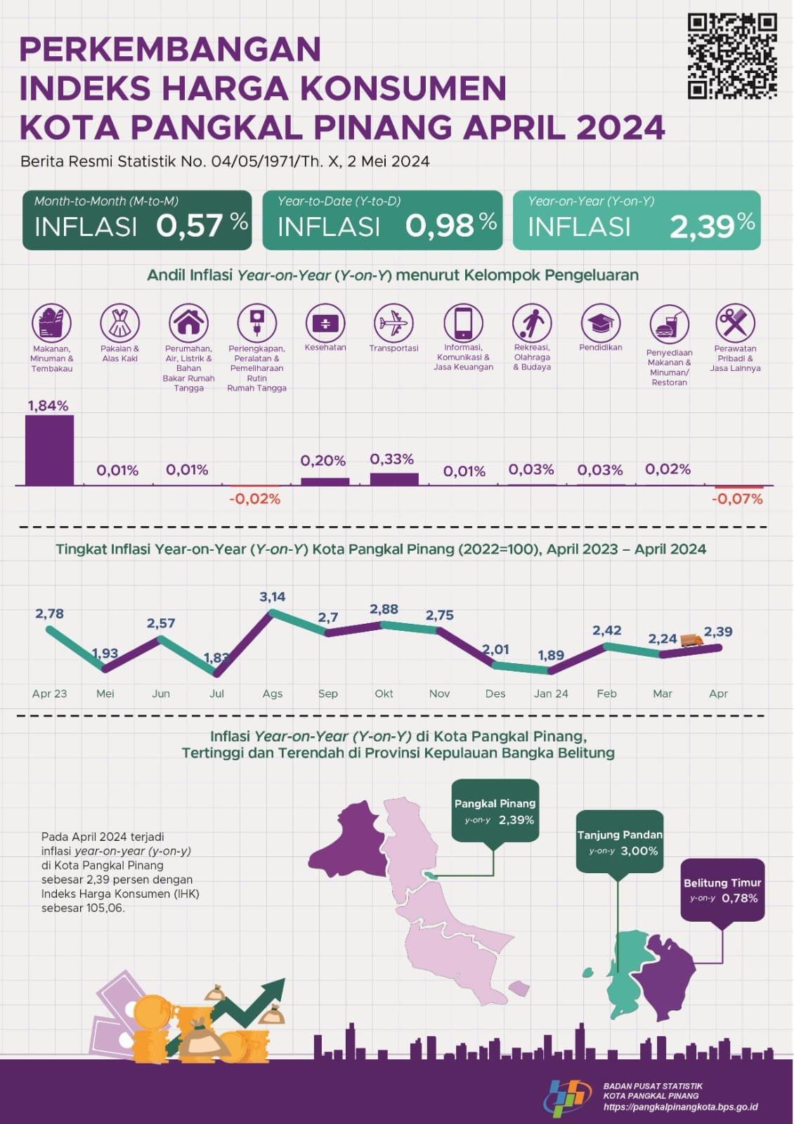 April 2024, Year on Year (y-on-y) inflation in Pangkal Pinang City will be 2.39 percent