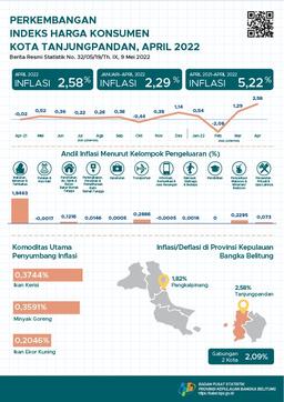 April 2022 Tanjungpandan City Inflation Of 2.58 Percent. Tanjungpandan Citys Inflation Was The Highest Of 90 CPI Cities.