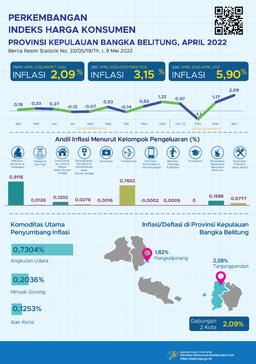 The Combination Of 2 Cities In The Province Of The Bangka Belitung Islands Experienced Inflation Of 2.09 Percent.