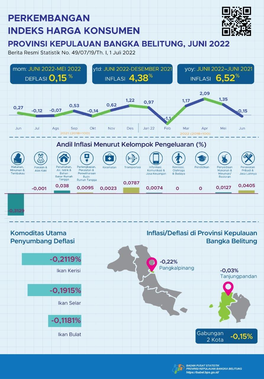 The combination of 2 cities in the Province of the Bangka Belitung Islands experienced deflation of 0.15 percent.