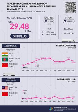 Nilai Ekspor Provinsi Kepulauan Bangka Belitung Januari 2024 Sebesar US$29,79 Juta, Turun 82,55 Persen Dibanding Desember 2023