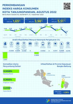 Agustus 2022 Kota Tanjungpandan Deflasi Sebesar 1,65 Persen