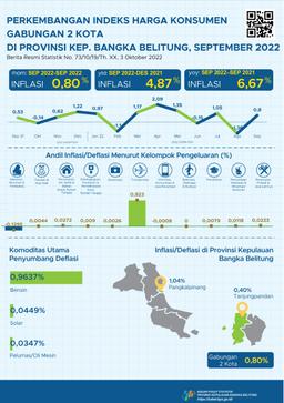 The Combination Of 2 Cities In The Province Of The Bangka Belitung Islands Experienced Inflation Of 0.80 Percent.