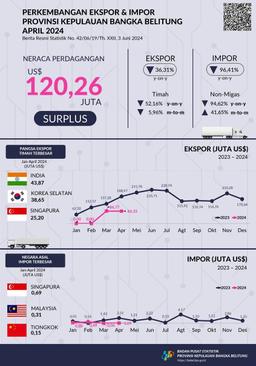 The Export Value Of Kepulauan Bangka Belitung Province In April 2024 Was US$120.35 Million, Down 5.96 Percent Compared To March 2024. The Import Value Of Kepulauan Bangka Belitung Province In April 2024 Was US$0.09 Million, Up 41.65 Percent Compared To March 2024.