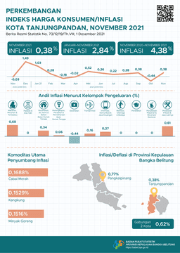 November 2021 Kota Tanjungpandan Inflasi Sebesar 0,38 Persen. Inflasi Tertinggi Terjadi Di Sintang Sebesar 2,01 Persen