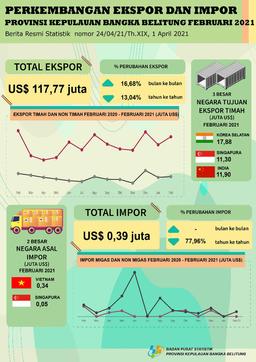 Nilai Ekspor Provinsi Kepulauan Bangka Belitung Februari 2021 Sebesar US$117,77 Juta