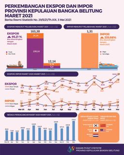 The Export Value Of Bangka Belitung Islands Province In March 2021 Is US $ 175.52 Million