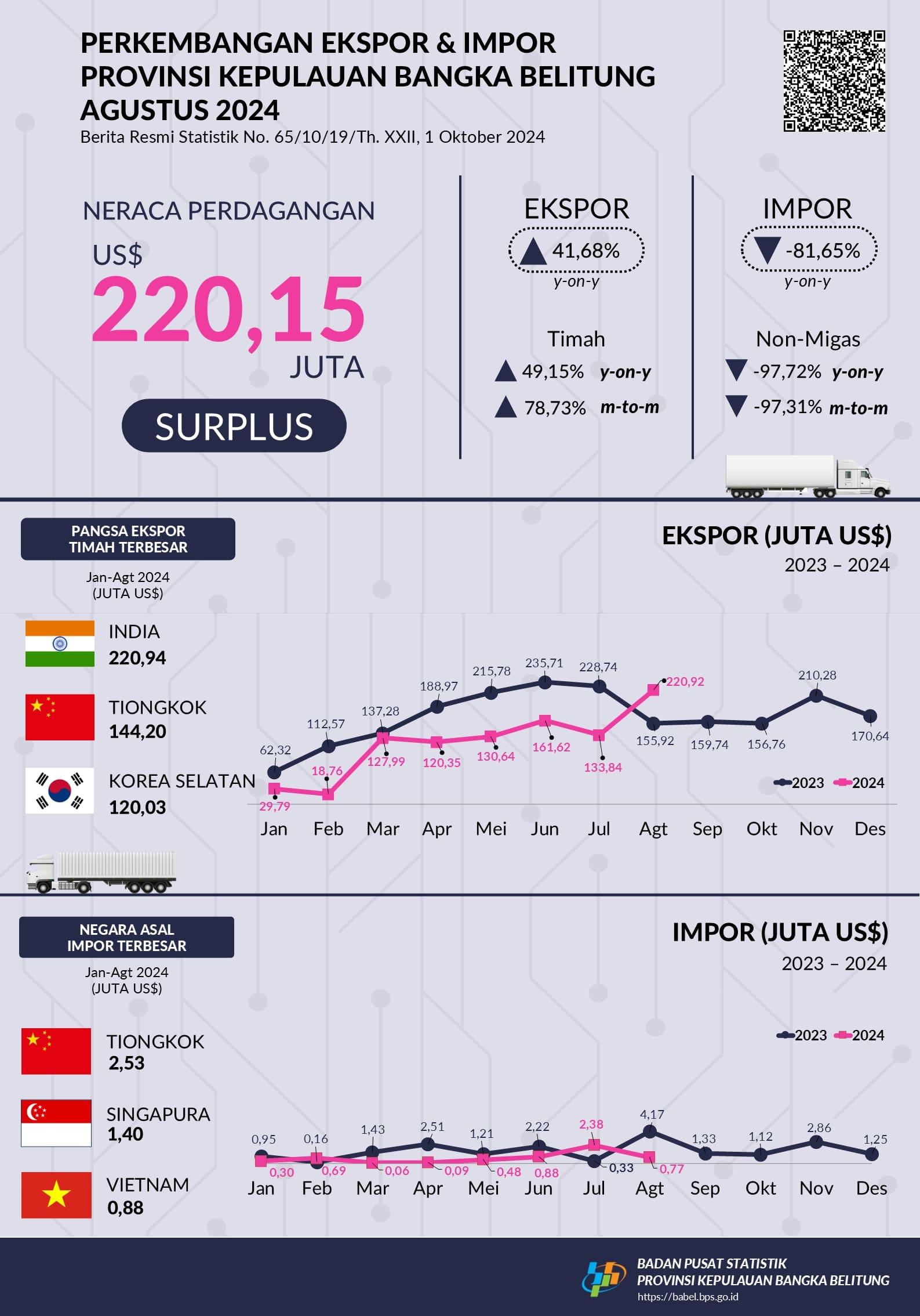 Agustus 2024, Nilai Ekspor Provinsi Kepulauan Bangka Belitung sebesar US$220,92 juta, naik sebesar 65,06 persen dibanding Juli 2024