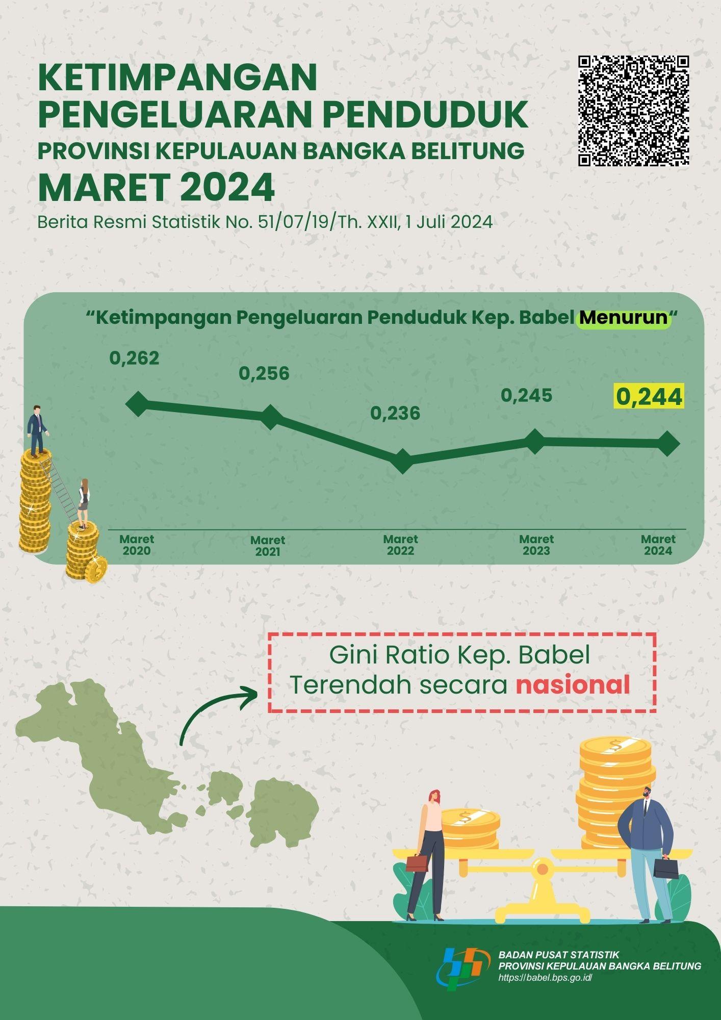 Pada Maret 2024, tingkat ketimpangan pengeluaran penduduk Provinsi Kepulauan Bangka Belitung yang diukur oleh Gini Ratio adalah sebesar 0,244