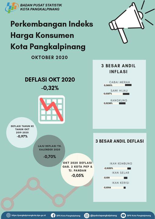 Perkembangan Indeks Harga Konsumen Kota Pangkalpinang selama bulan Oktober 2020