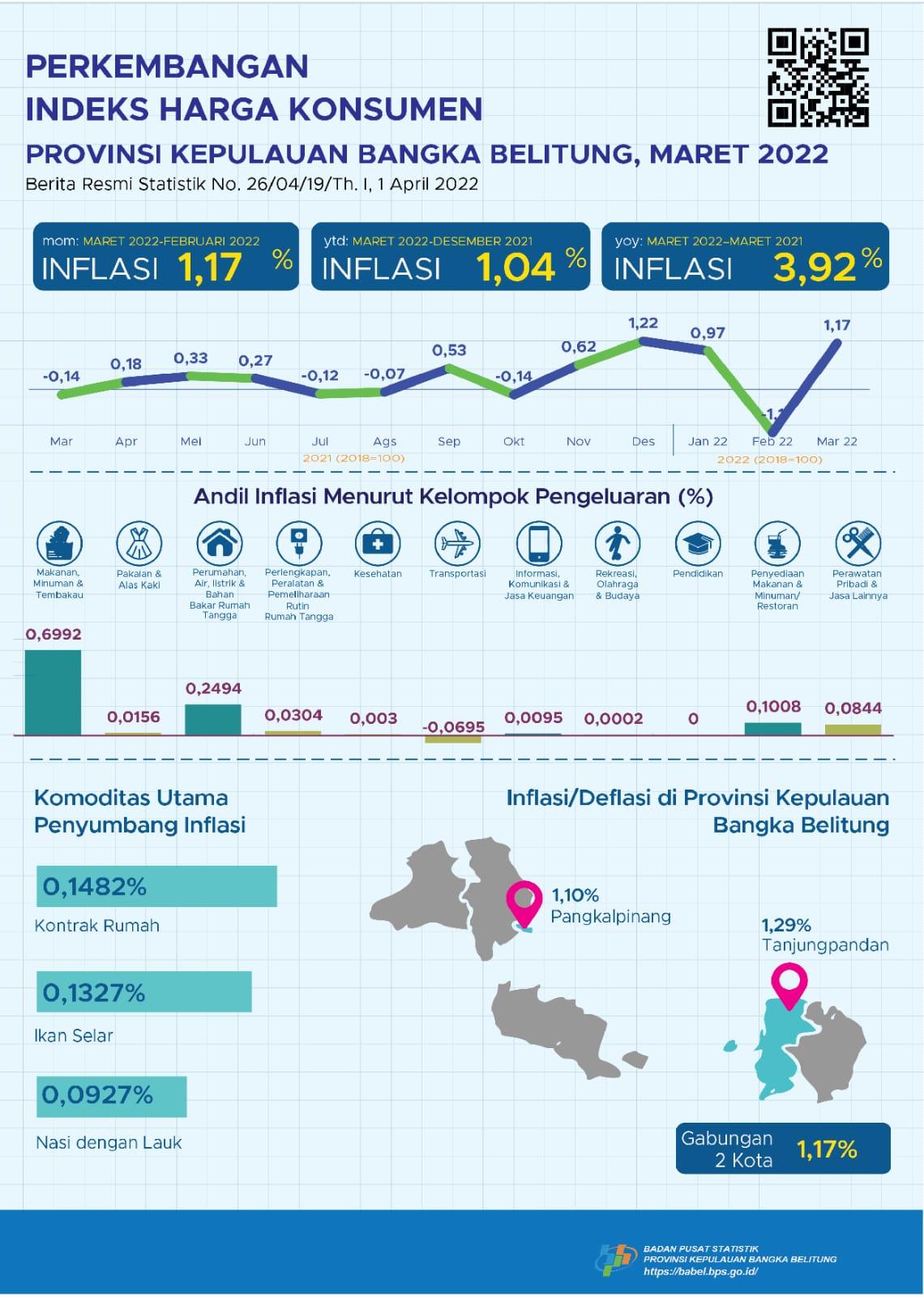 The combination of 2 cities in the Province of the Bangka Belitung Islands experienced inflation of 1.17 percent