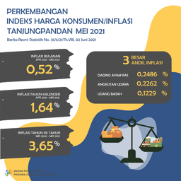 Mei 2021, Kota Tanjungpandan Mengalami Inflasi Sebesar 0,52 Persen Dengan IHK 108,39. Inflasi Tahun Kalender Sebesar 1,64 Persen Dan Inflasi Tahun Ke Tahun Sebesar 3,65 Persen