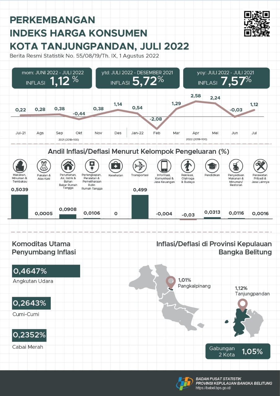 Juli 2022 Kota Tanjungpandan inflasi sebesar 1,12 persen