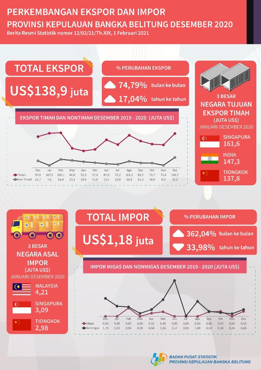 Nilai Ekspor Provinsi Kepulauan Bangka Belitung Desember 2020 sebesar US$138,9 juta