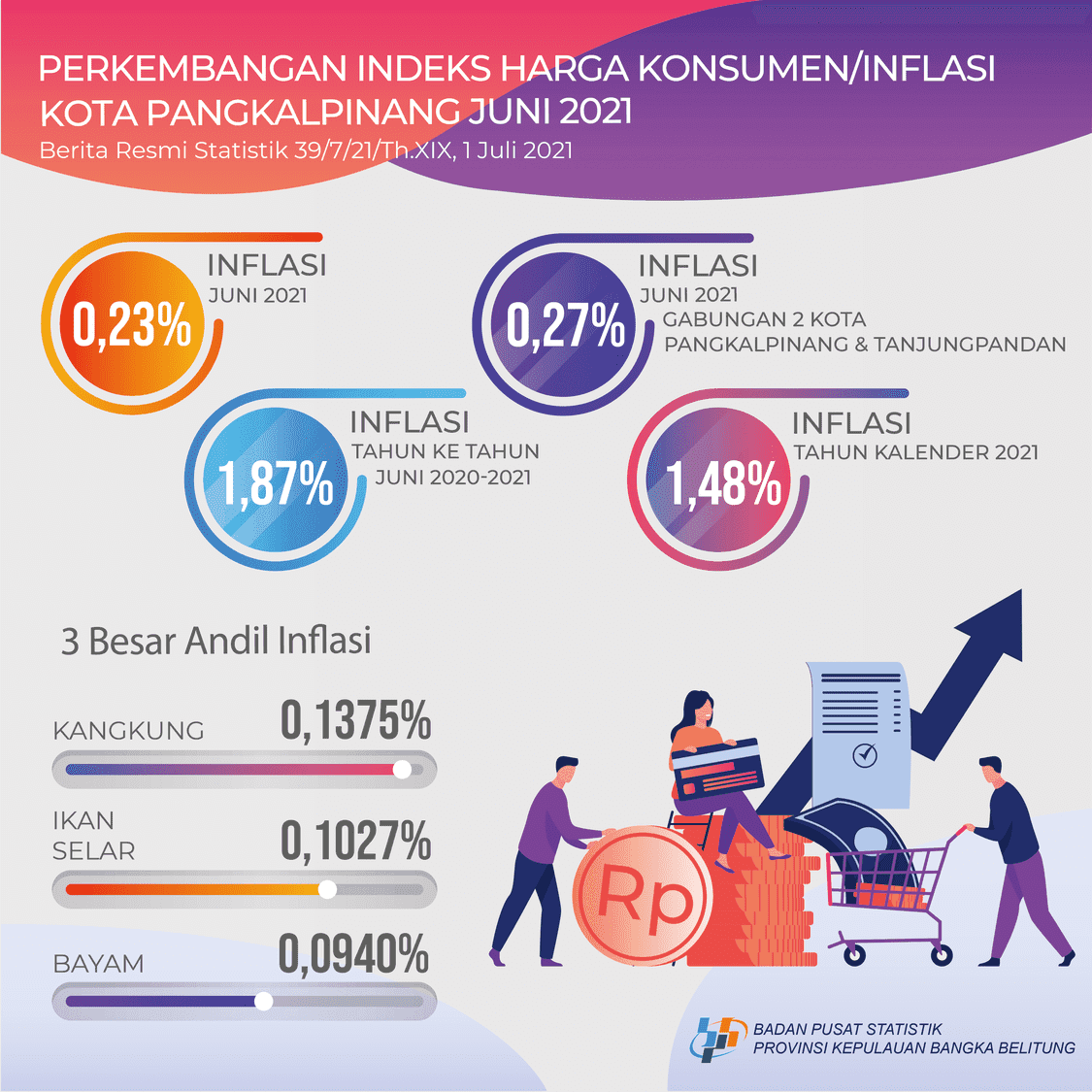 Juni 2022 Kota Pangkalpinang deflasi sebesar 0,22 persen.