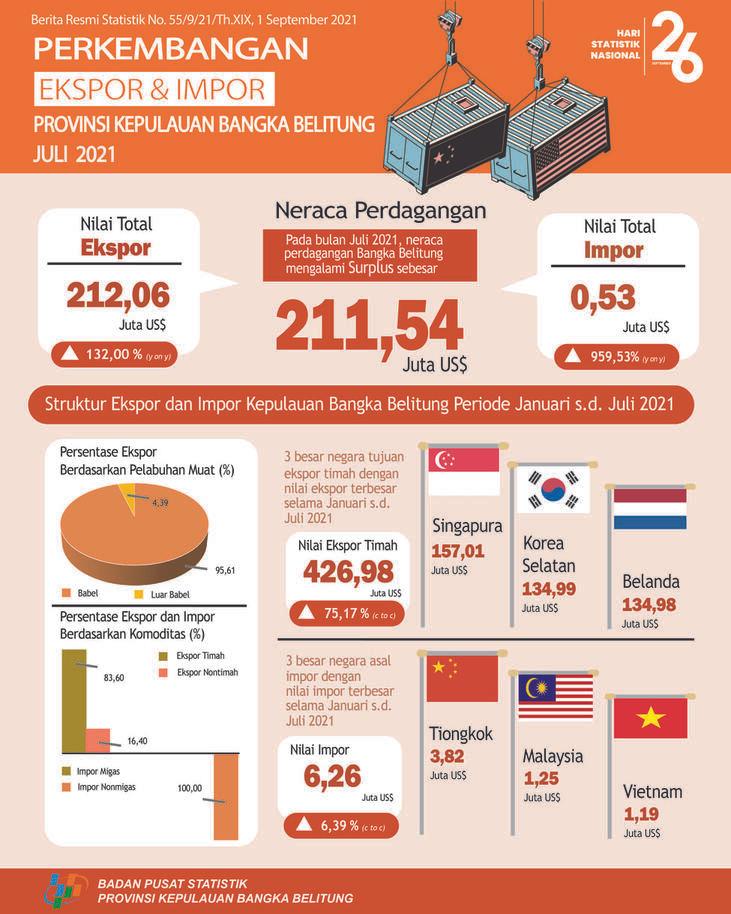 The Export Value of the Province of Bangka Belitung Province in July 2021 is US$212.06 million