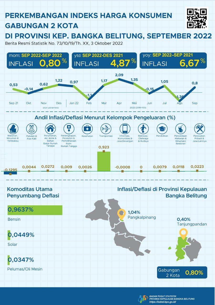 Gabungan 2 kota di Provinsi Kepulauan Bangka Belitung mengalami inflasi sebesar 0,80 persen.