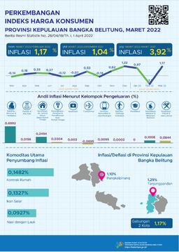 The Combination Of 2 Cities In The Province Of The Bangka Belitung Islands Experienced Inflation Of 1.17 Percent