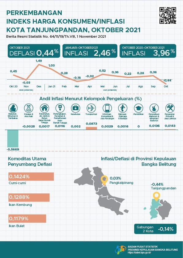 Oktober 2021 Kota Tanjungpandan deflasi sebesar 0,44 persen