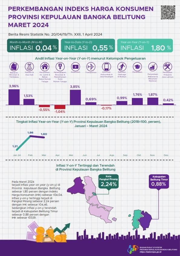 Maret 2024 Inflasi Year on Year (y-on-y) Provinsi Kepulauan Bangka Belitung sebesar 1,80 persen. Inflasi tertinggi terjadi di Pangkal Pinang sebesar 2,24 persen