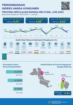 The Combination Of 2 Cities In The Province Of The Bangka Belitung Islands Experienced Deflation Of 0.15 Percent.