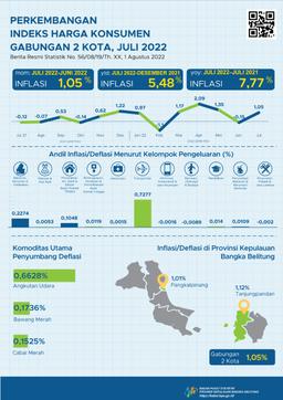 The Combination Of 2 Cities In The Province Of The Bangka Belitung Islands Experienced Inflation Of 1.05 Percent