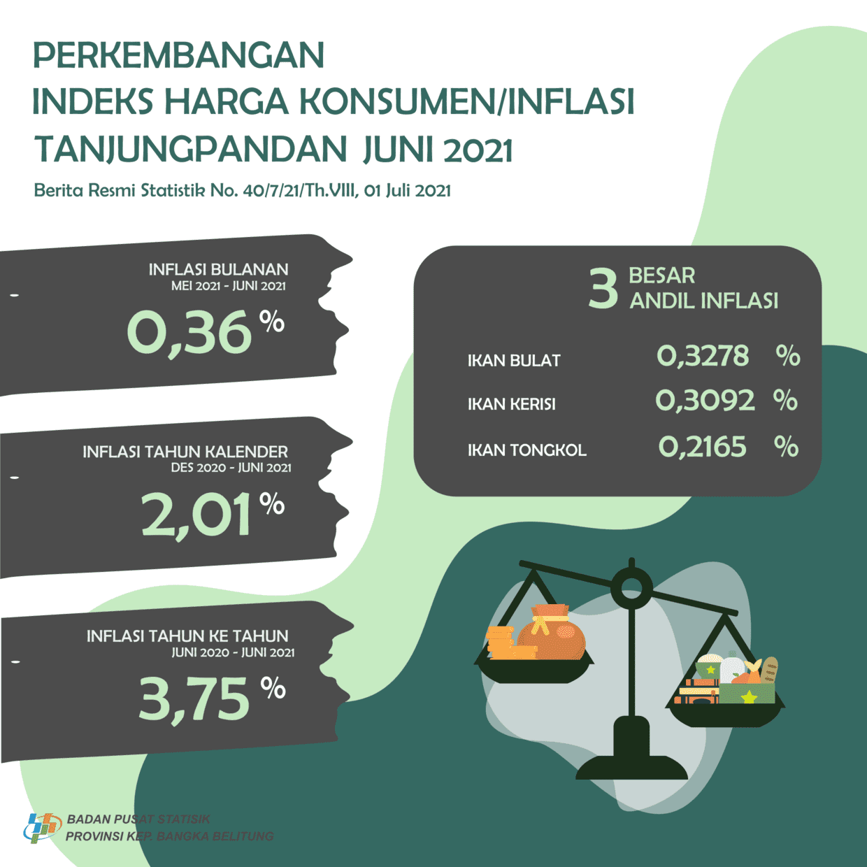 In June 2021, Tanjungpandan City experienced inflation of 0.36 percent with a CPI of 108.78. Calendar year inflation of 2.01 percent and year-on-year inflation of 3.75 percent