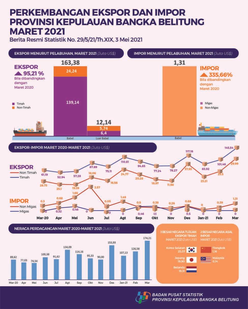 The export value of Bangka Belitung Islands Province in March 2021 is US $ 175.52 million