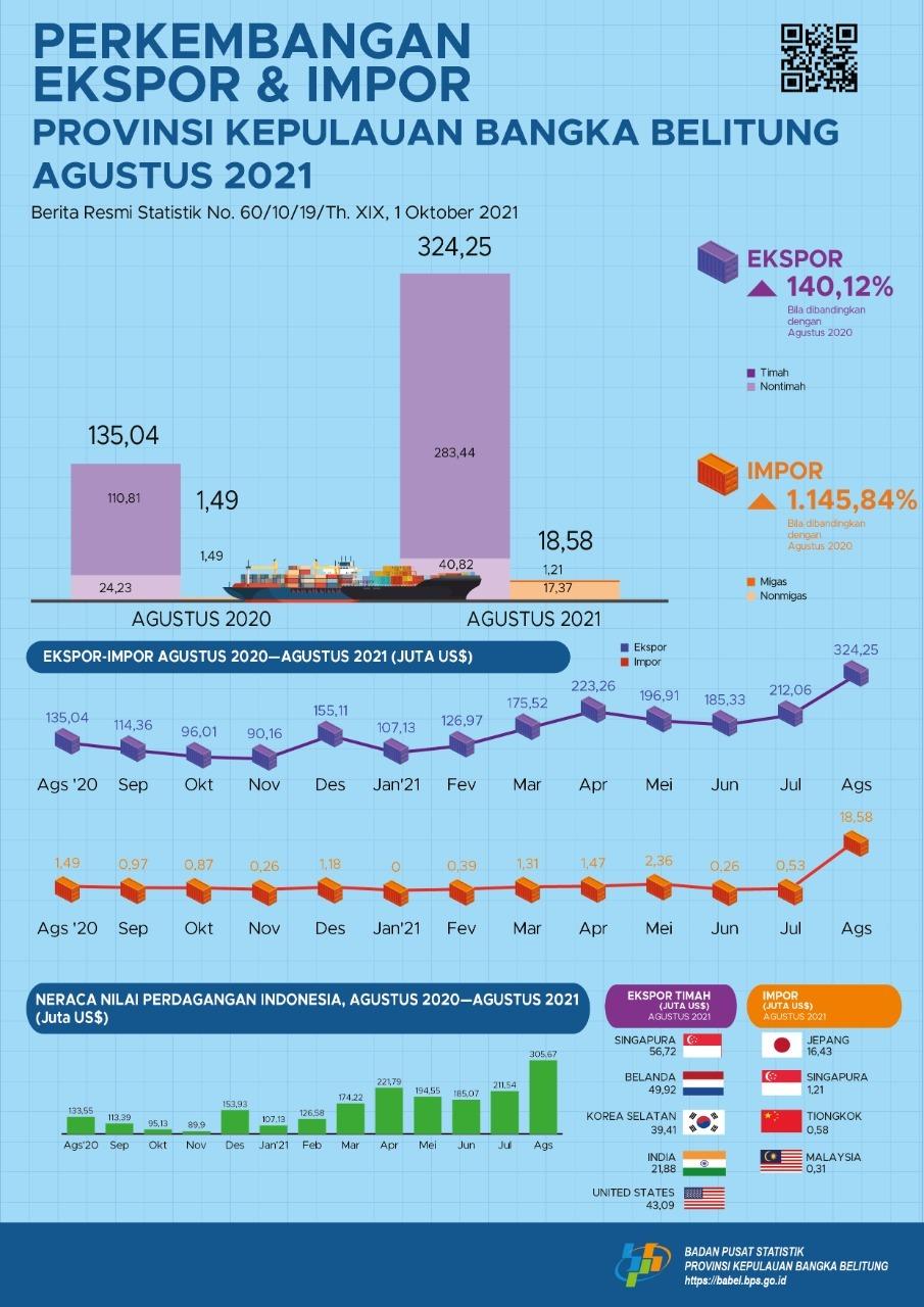 The Export Value of the Province of the Bangka Belitung Islands in August 2021 is US$324.25 million, the Import Value of the Province of the Bangka Belitung Islands in August 2021 is US$18.58 million