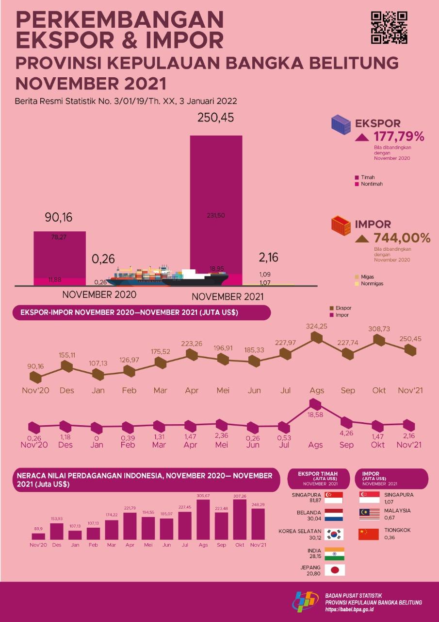 The Export Value of the Bangka Belitung Islands Province in November 2021 is US$250.45 million and the Import Value of the Bangka Belitung Islands Province in November 2021 is US$2.16 million