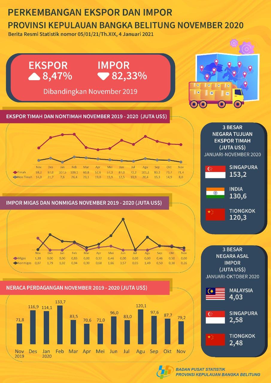 The export value of the Bangka Belitung Islands Province in November 2020 was US $ 79.5 million