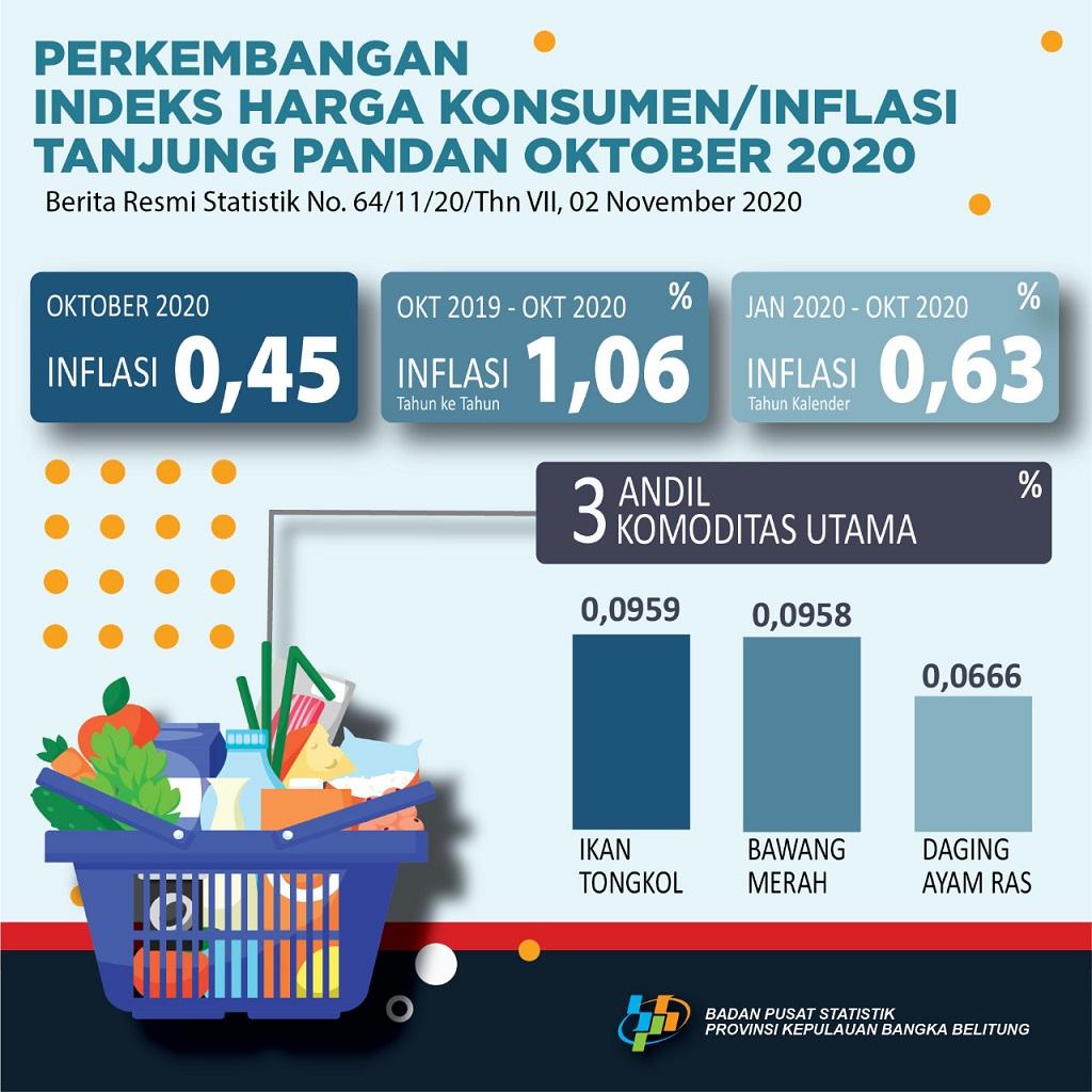 Oktober 2020, Tanjungpandan Inflasi 0,45%, IHK 105,10